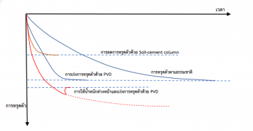 การทรุดตัวชั้นดิน เสาเข็มไมโครไพล์