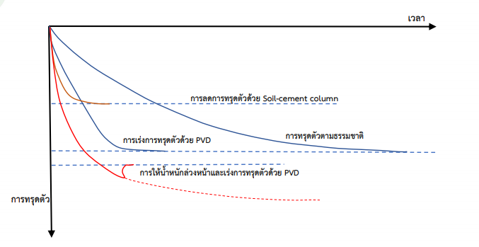 การทรุดตัวชั้นดิน เสาเข็มไมโครไพล์